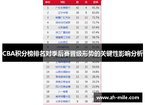 CBA积分榜排名对季后赛晋级形势的关键性影响分析 CBA积分榜排名对季后赛晋级形势的关键性影响分析